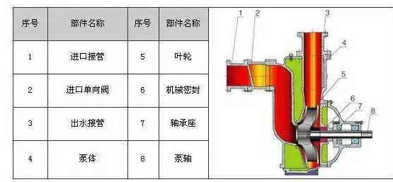 　　ZW系列自吸式無(wú)堵塞排污泵具有結(jié)構(gòu)簡(jiǎn)單、自吸性能好、排污能力強(qiáng)、高效節(jié)能、使用維修方便等特點(diǎn)。  　　產(chǎn)品特點(diǎn)：  　　過(guò)流能力強(qiáng)：特殊的葉輪防堵設(shè)計(jì)，確保了泵高效且無(wú)堵塞;  　　高效節(jié)能：采用優(yōu)秀水力模型，效率比一般自吸泵高3～5%;  　　自吸性能好：自吸高度比一般自吸泵高1米，且自吸時(shí)間比普通自吸泵短。  　　工作條件：  　　流量：5～300m?/h  　　揚(yáng)程：12～80m  　　環(huán)境溫度≤50℃  　　介質(zhì)溫度≤80℃  　　介質(zhì)密度≤1.24×103kg/m?